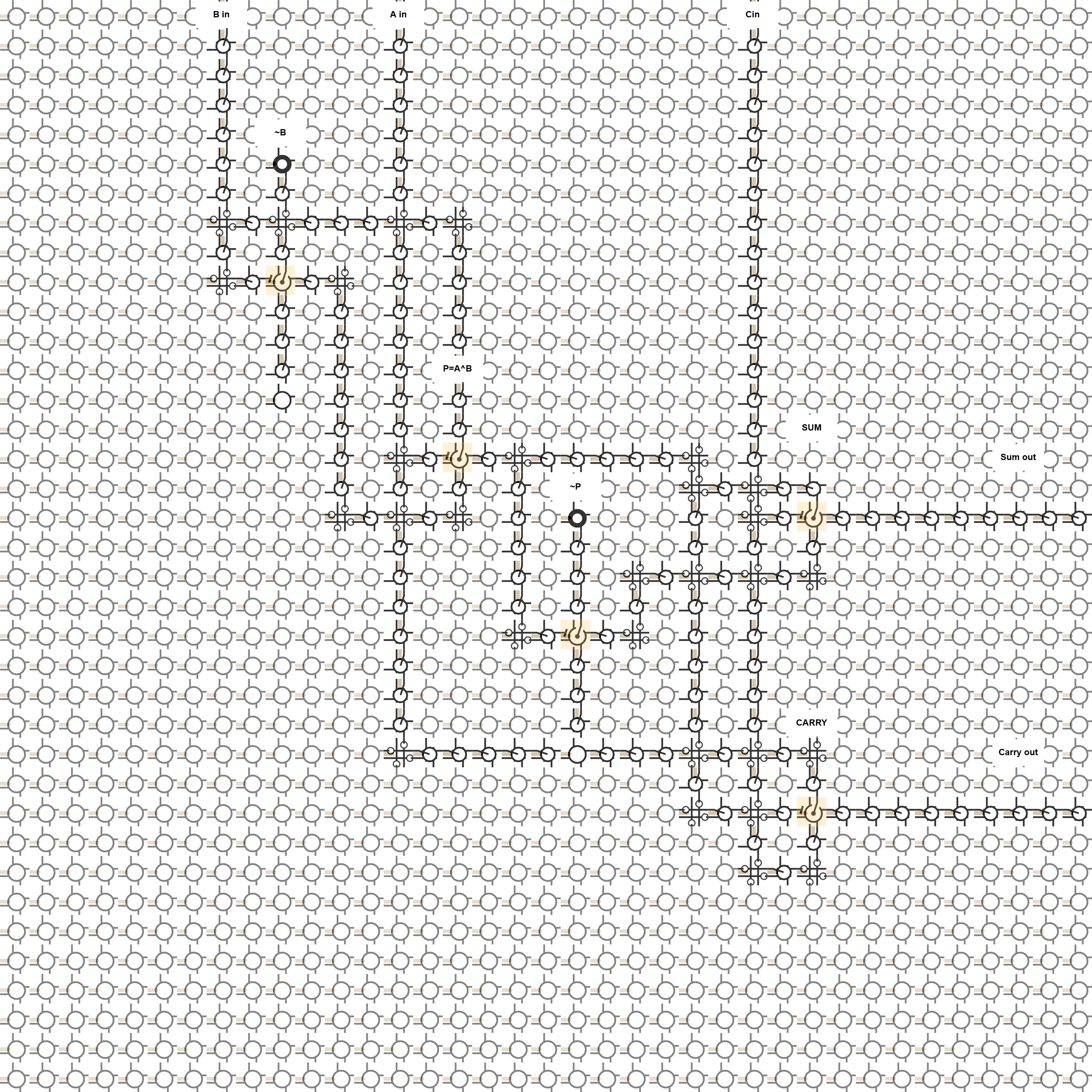 Cartilage fabric render of a full adder with B, A, and Cin inputs and SUM and CARRY outputs
