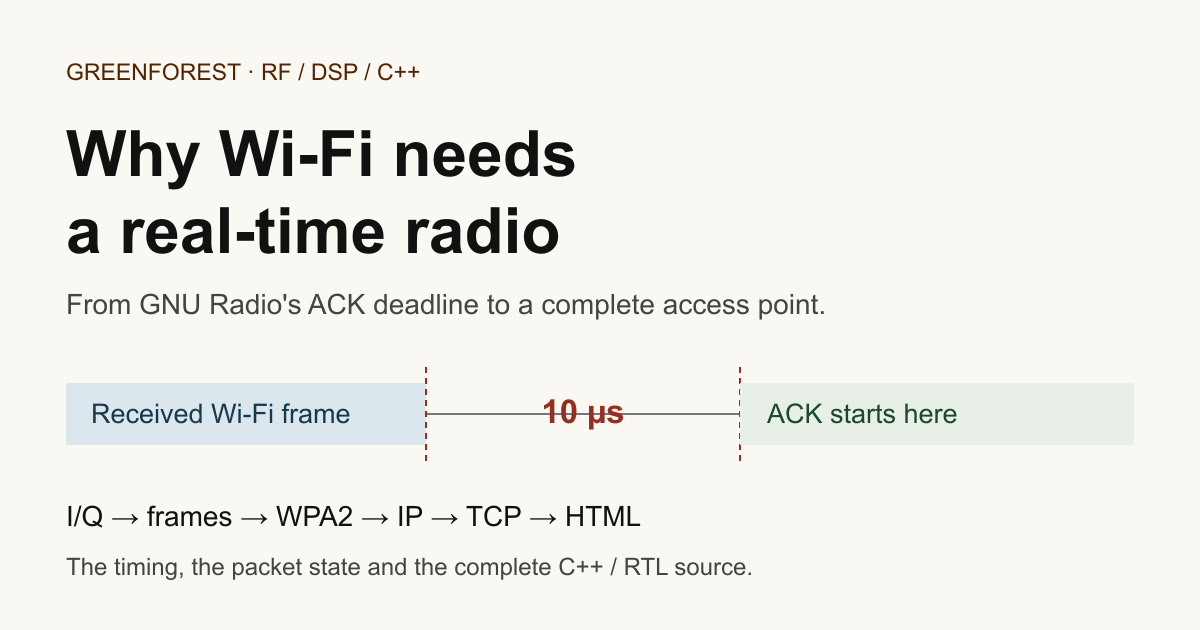 Why Wi-Fi needs a real-time radio: received frame, 10 microsecond gap, acknowledgment