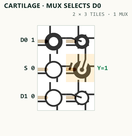 Actual Cartilage GLSL fabric rendering of a 2:1 MUX selecting its D0 input when S is zero.