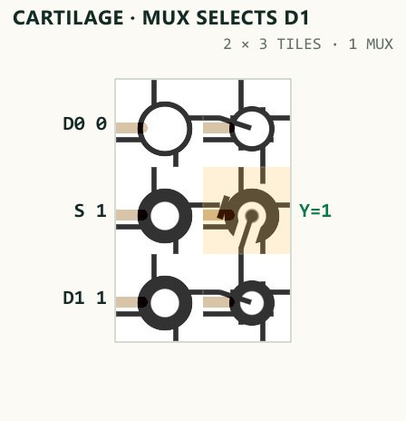 Actual Cartilage GLSL fabric rendering of a 2:1 MUX selecting its D1 input when S is one.
