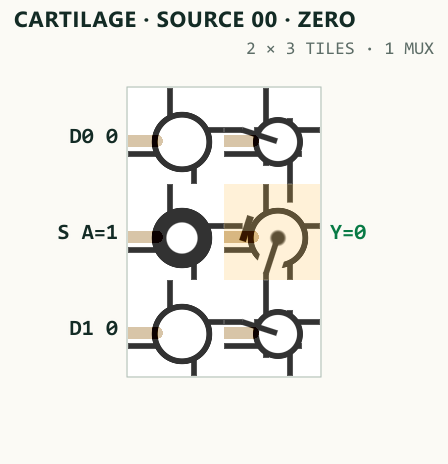 Actual Cartilage GLSL fabric rendering of a MUX producing zero for both values of A.