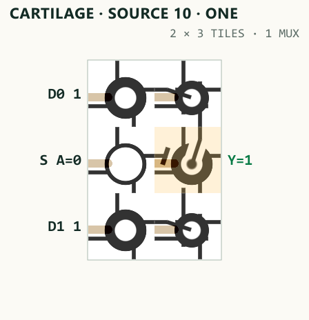 Actual Cartilage GLSL fabric rendering of a MUX producing one for both values of A.