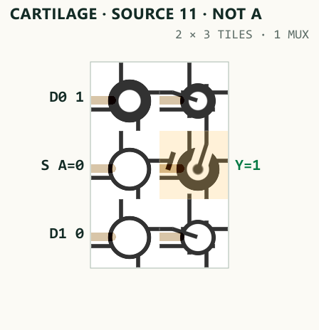 Actual Cartilage GLSL fabric rendering of a MUX producing NOT A.