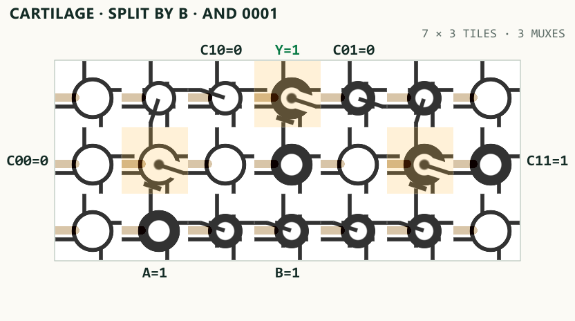 Actual Cartilage GLSL fabric rendering of an AND truth table split into two A-selected branches and one final B-selected output.
