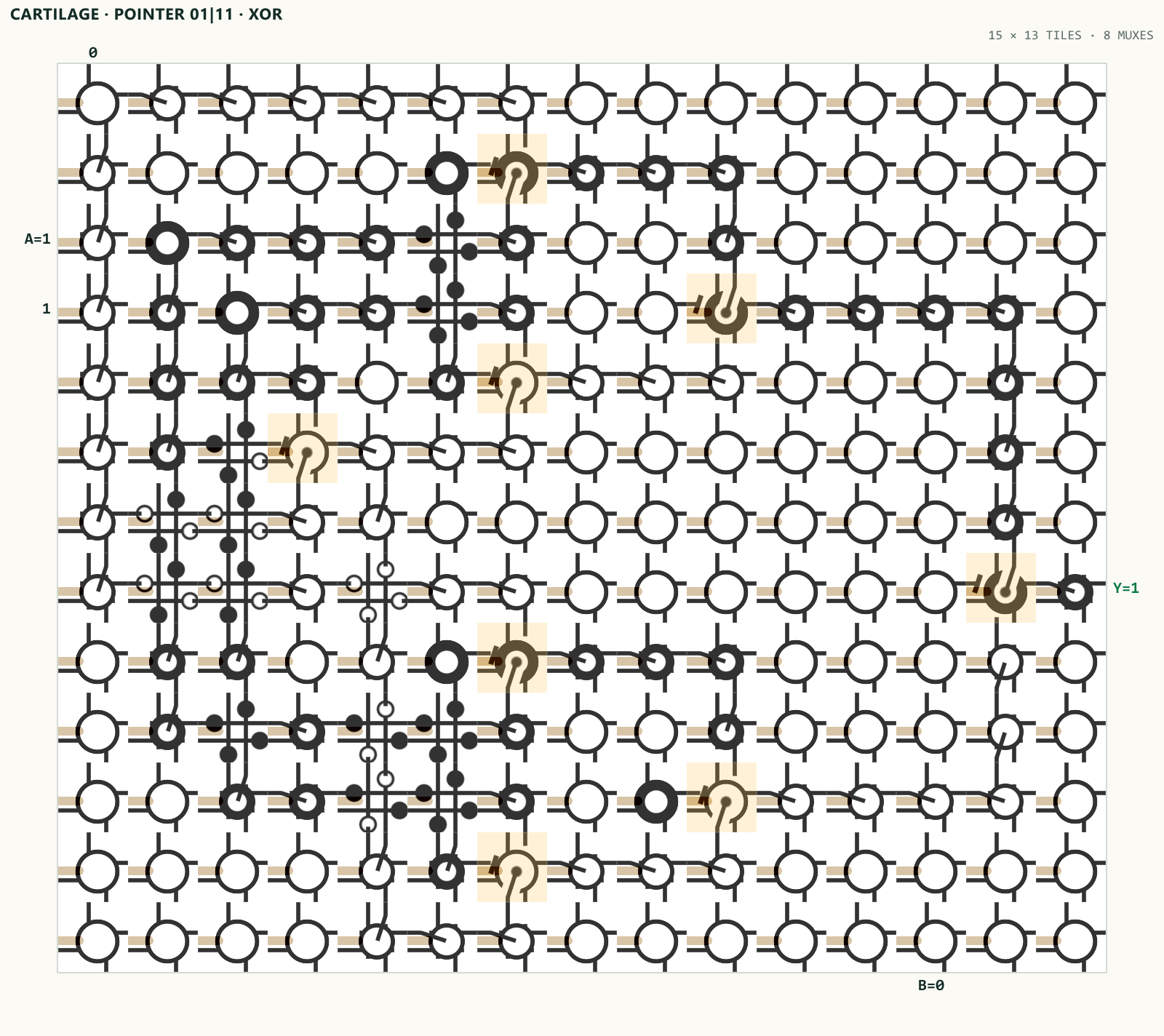 Actual Cartilage GLSL fabric rendering of the complete eight-MUX 2020 pointer network configured as XOR, in a wide compact 15 by 13 tile route.
