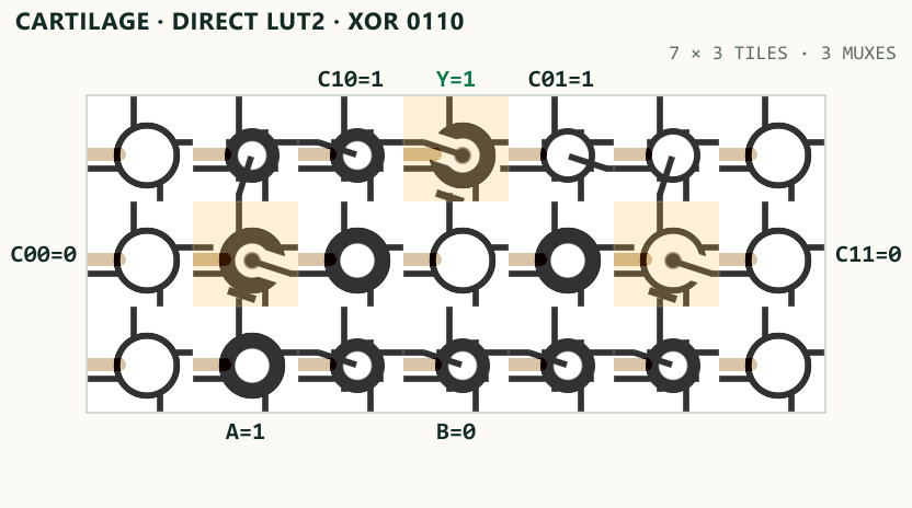Actual Cartilage GLSL fabric rendering of a universal two-input lookup table using three routed MUX tiles and four programmable truth-bit leaves.