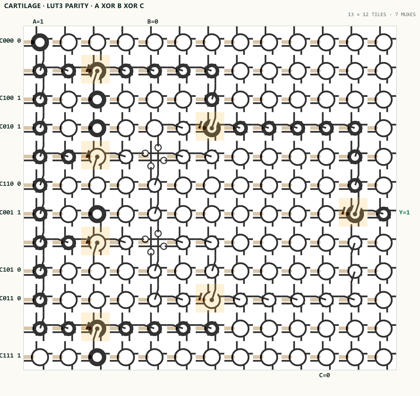 Actual Cartilage GLSL fabric rendering of a seven-MUX three-input parity tree, showing how one more selector decomposes a three-input function into two two-input branches.
