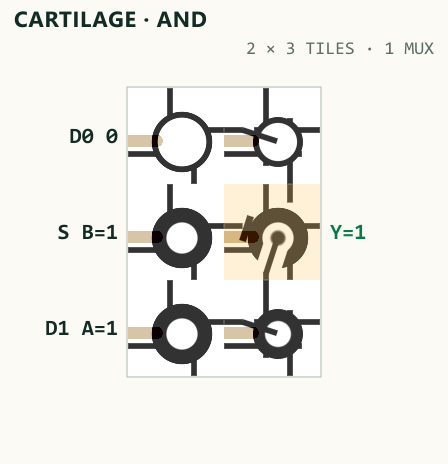 Actual Cartilage GLSL fabric rendering of AND, placed and routed as a compact one-MUX patch matching M(B,0,A).