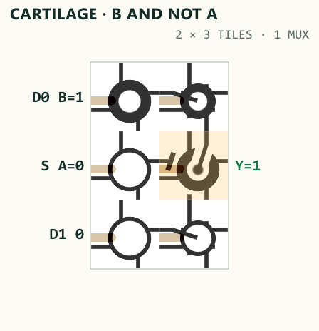 Actual Cartilage GLSL fabric rendering of B AND NOT A, placed and routed as a compact one-MUX patch matching M(A,B,0).