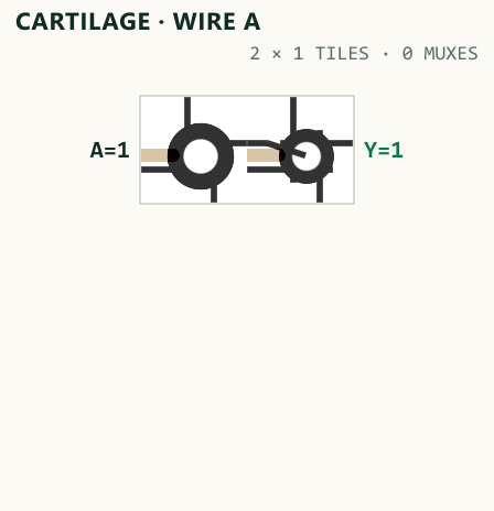 Actual Cartilage GLSL fabric rendering of WIRE A, using a direct two-tile routed wire and no logical MUX.