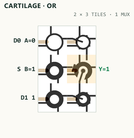 Actual Cartilage GLSL fabric rendering of OR, placed and routed as a compact one-MUX patch matching M(B,A,1).