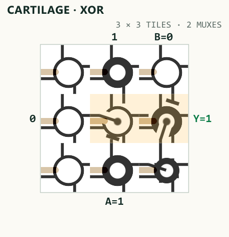 Actual Cartilage GLSL fabric rendering of XOR, placed and routed as a compact shared-A two-MUX patch.