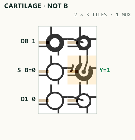 Actual Cartilage GLSL fabric rendering of NOT B, placed and routed as a compact one-MUX patch matching M(B,1,0).