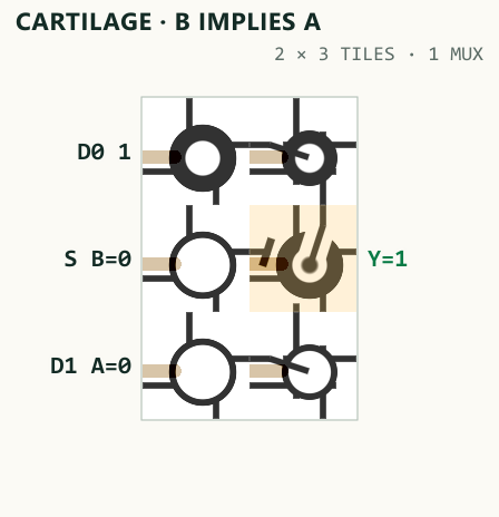 Actual Cartilage GLSL fabric rendering of B IMPLIES A, placed and routed as a compact one-MUX patch matching M(B,1,A).