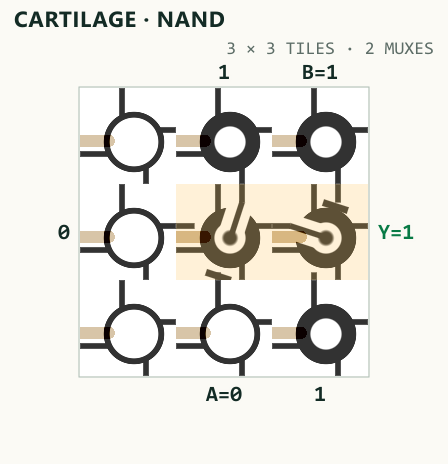 Actual Cartilage GLSL fabric rendering of NAND, placed and routed as a compact shared-A two-MUX patch.
