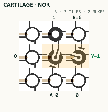 Actual Cartilage GLSL fabric rendering of NOR, placed and routed as a compact shared-A two-MUX patch.