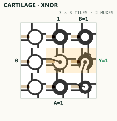 Actual Cartilage GLSL fabric rendering of XNOR, placed and routed as a compact shared-A two-MUX patch.
