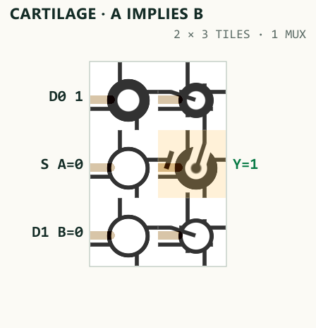 Actual Cartilage GLSL fabric rendering of A IMPLIES B, placed and routed as a compact one-MUX patch matching M(A,1,B).