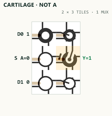 Actual Cartilage GLSL fabric rendering of NOT A, placed and routed as a compact one-MUX patch matching M(A,1,0).