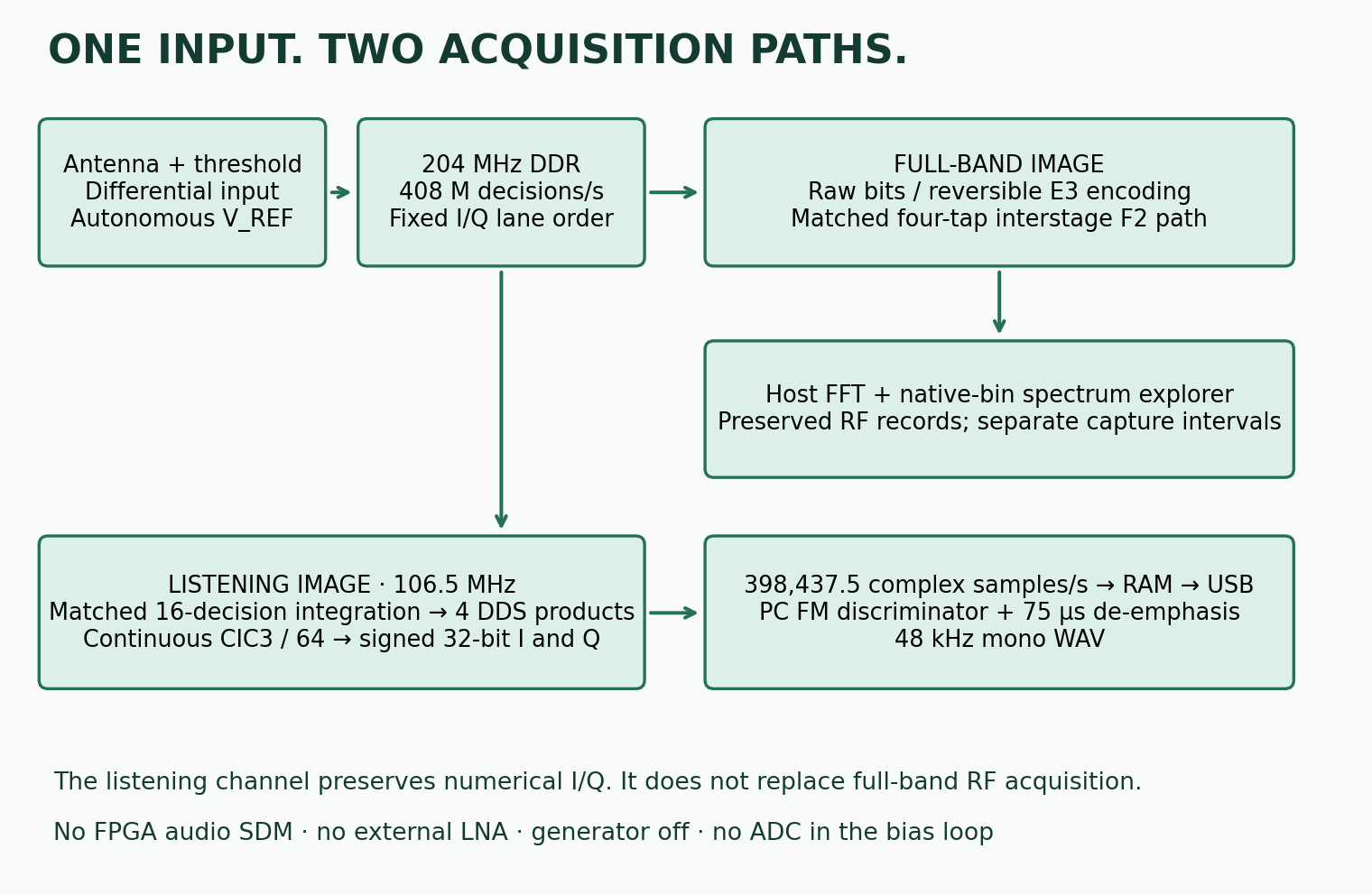 The threshold sampler branches into full-band acquisition and a selected numerical I/Q path with FM audio on the PC