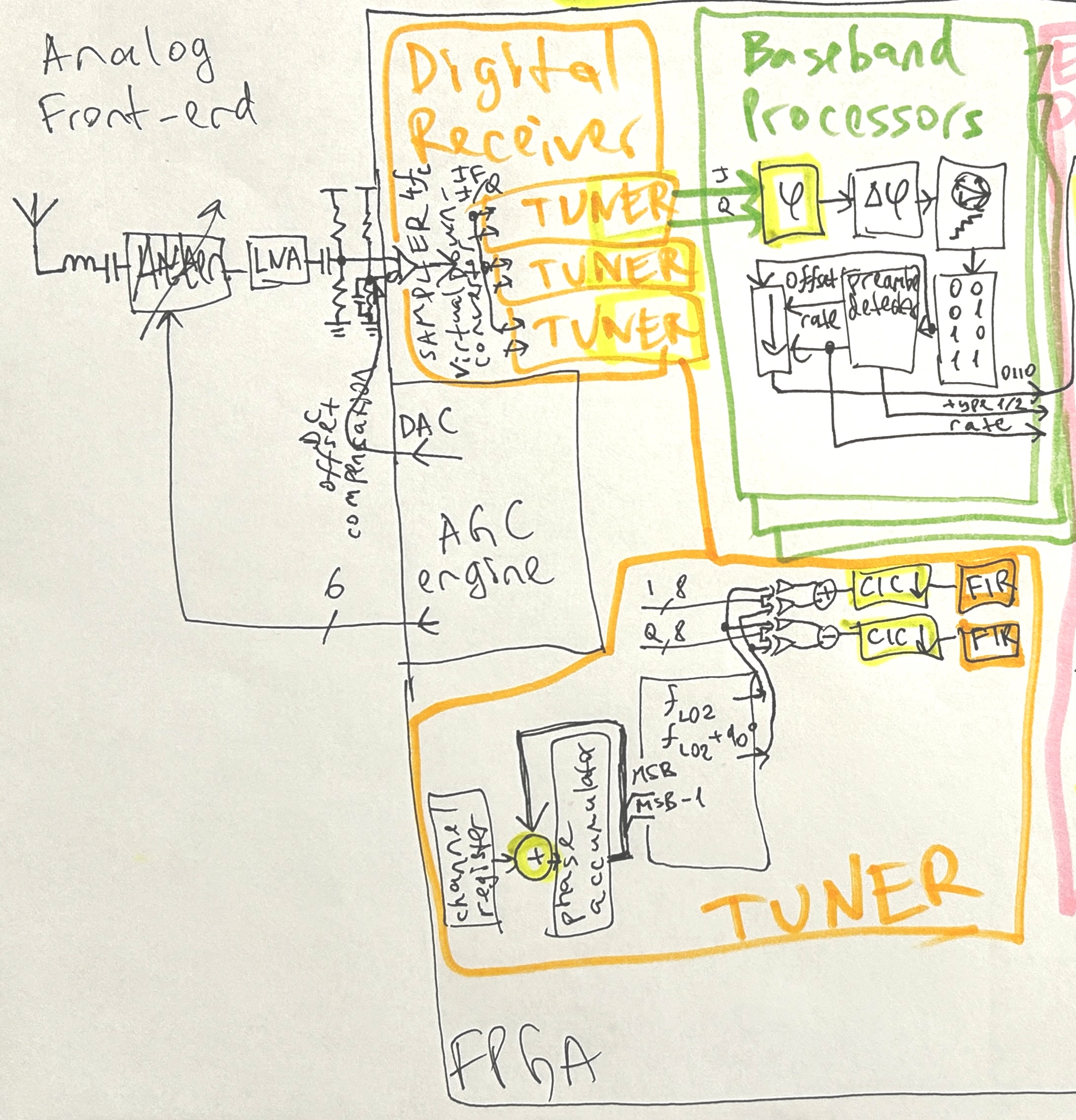 Hand-drawn one-pin FPGA receiver architecture
