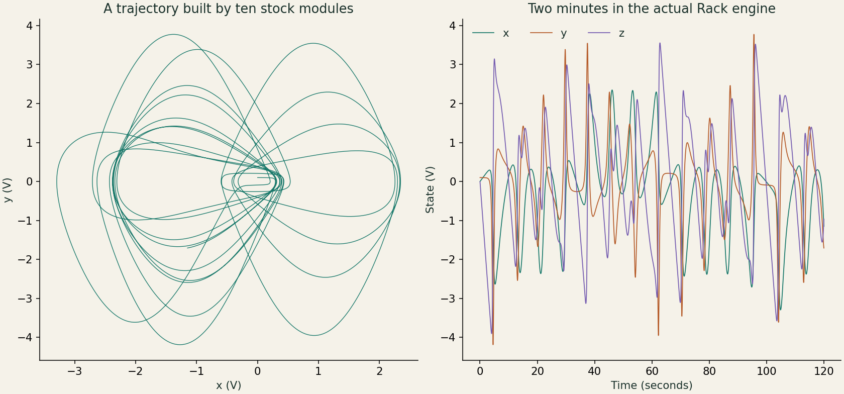 Measured x versus y trajectory and x, y, z histories over 120 seconds in the actual Rack engine