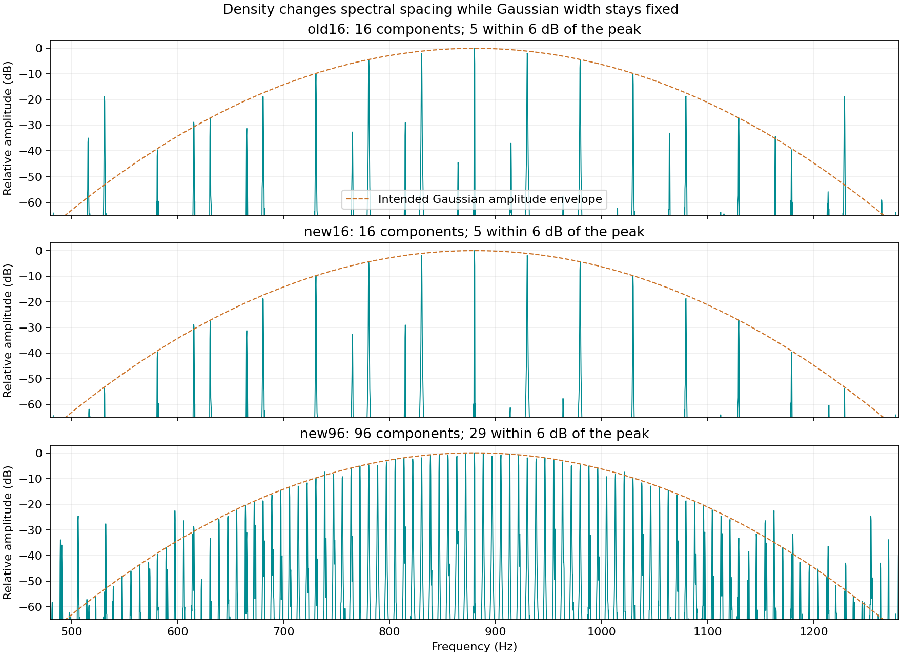 Measured SqBell spectra compared across Density values at fixed width