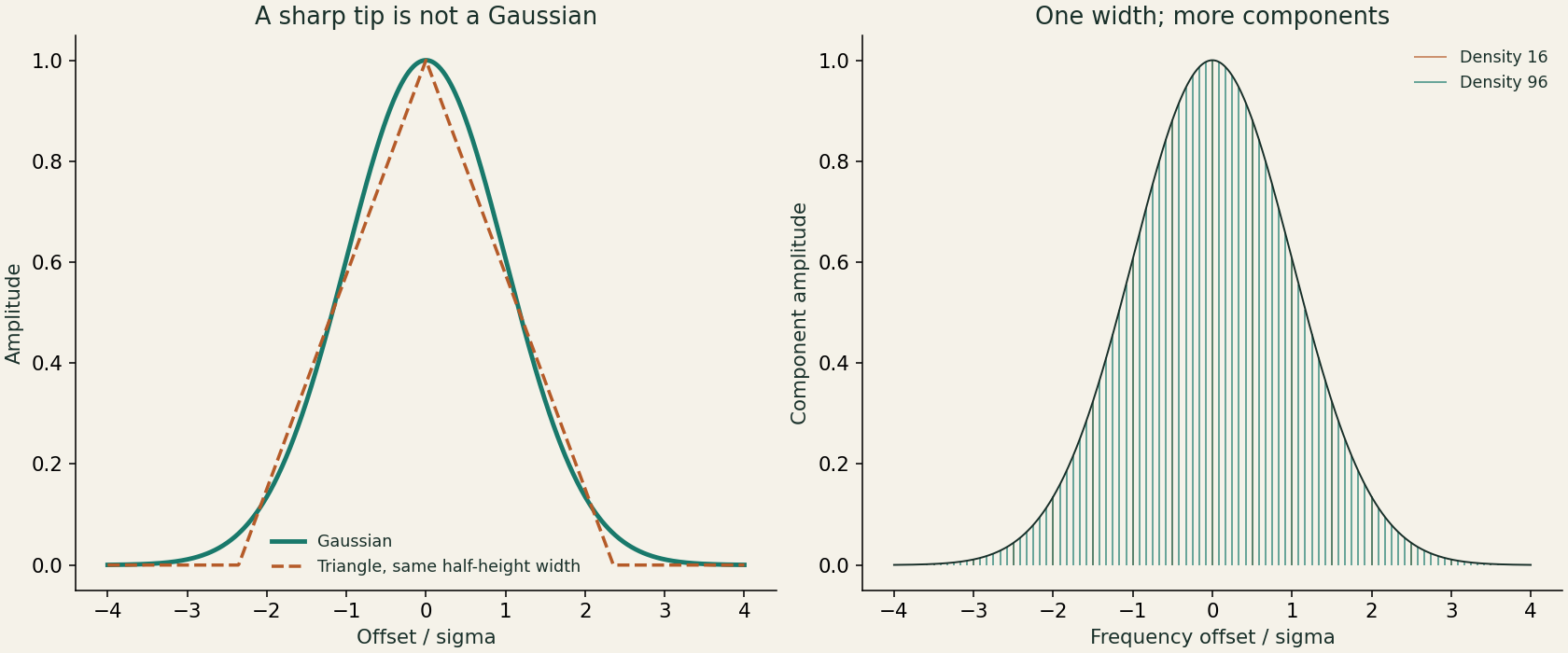Gaussian and triangular curves with the same half-height width, followed by 16 and 96 Gaussian-weighted spectral components